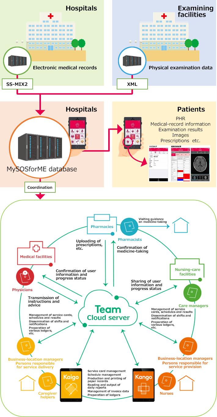 Healthcare (Presymptomatic) Solutions