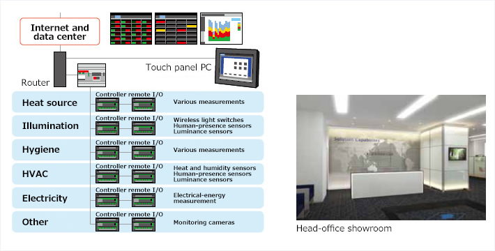 BEMS, HEMS and FEMS Solutions