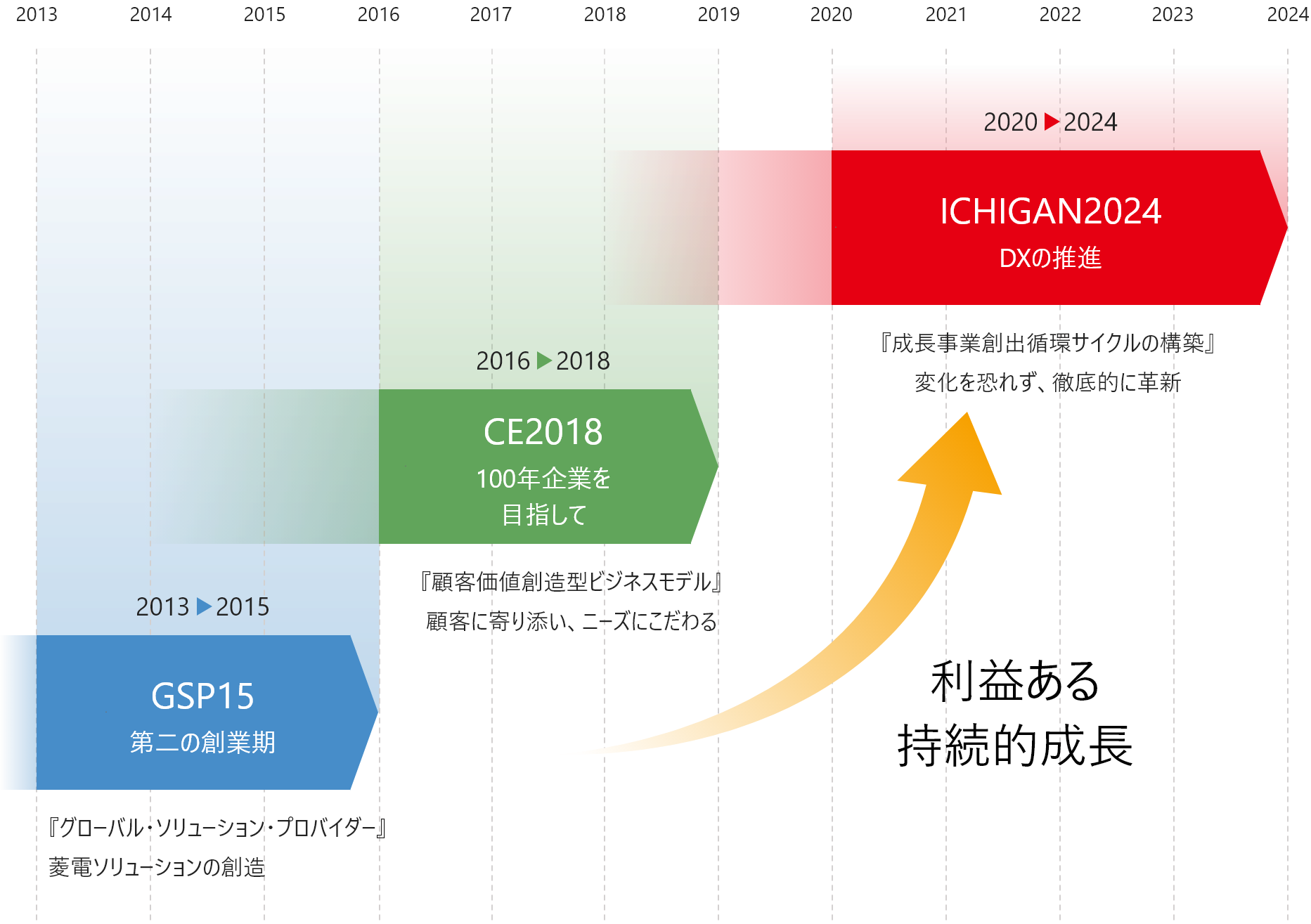 ICHIGAN2024 DXの推進『成長事業創出循環サイクルの構築』変化を恐れず、徹底的に革新