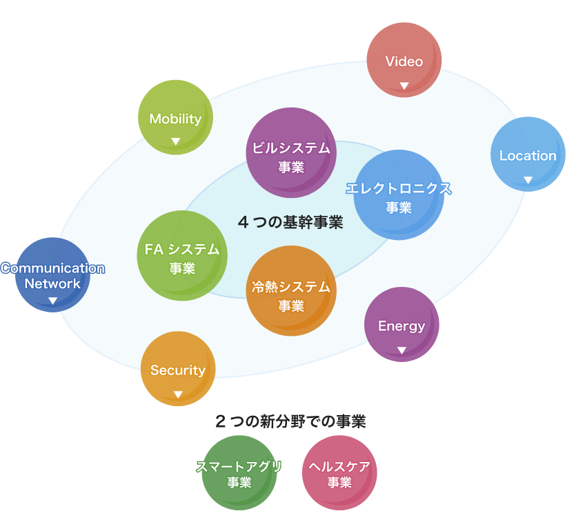 4つの基幹事業