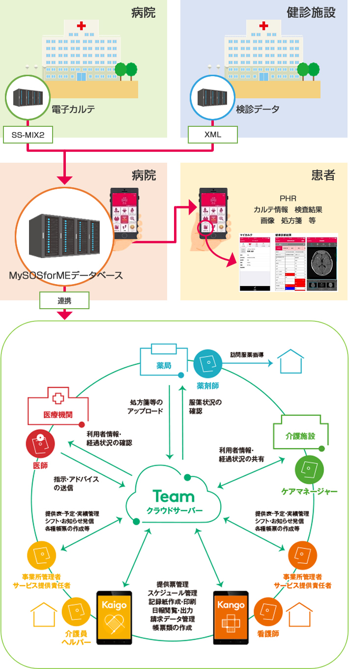 医療情報システム