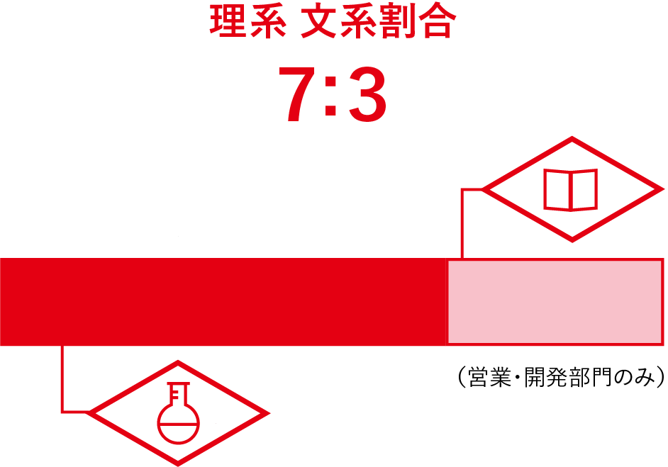 理系 文系割合 ７:３