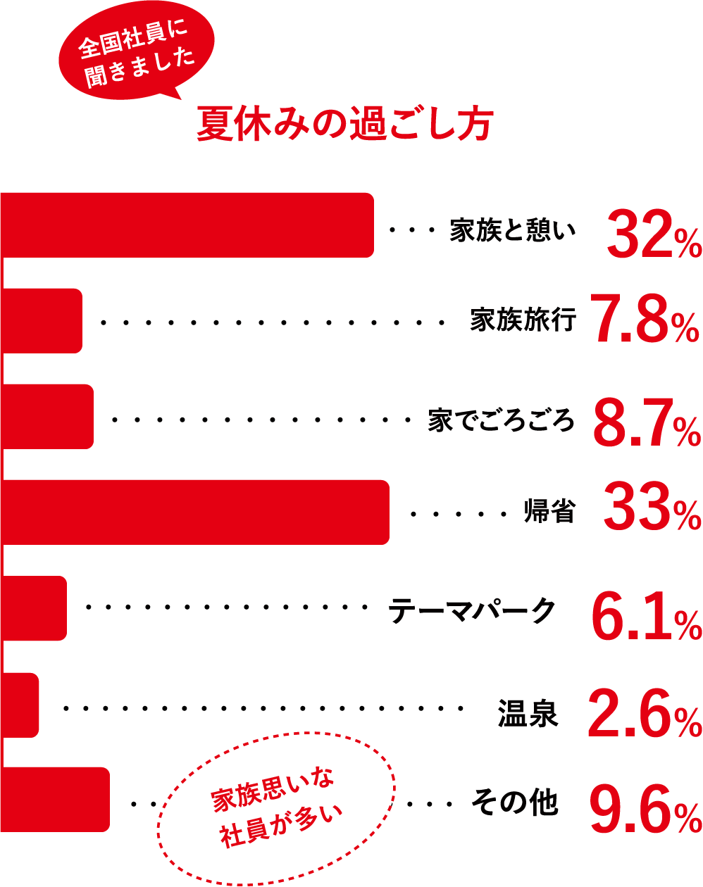 夏休みの過ごし方