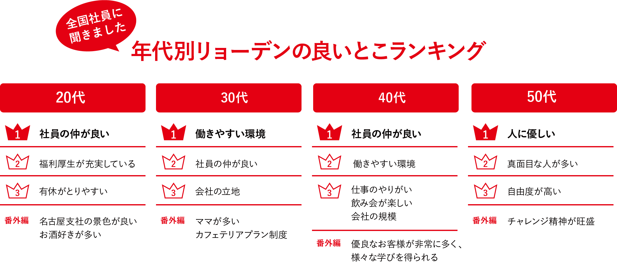 年代別リョーデンの良いとこランキング